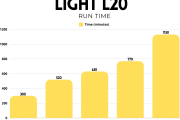 Yellow Diving Divelight LED 20 Watt